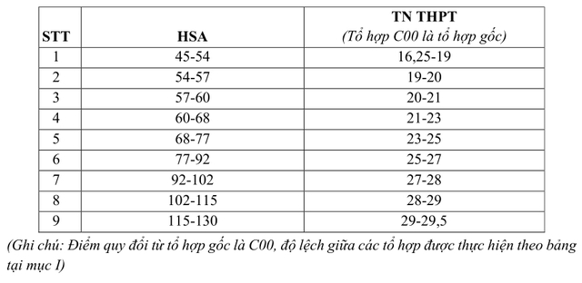 Điểm chênh C00 và D01 nhiều ngành khoa học xã hội của VNU là 3,5 điểm- Ảnh 2.