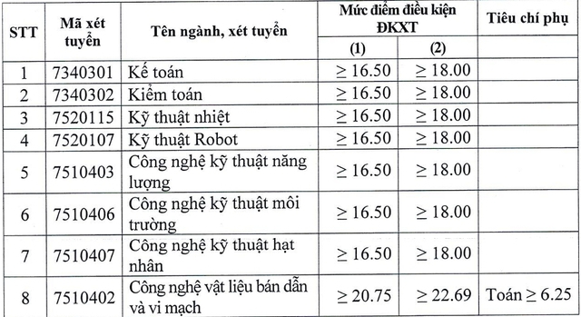 Điểm sàn các trường kỹ thuật - công nghệ cao thấp ra sao?- Ảnh 6. Điểm sàn các trường kỹ thuật - công nghệ cao thấp ra sao?- Ảnh 6.