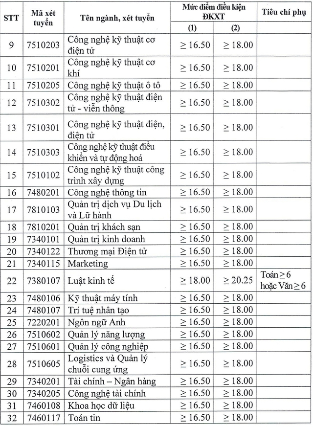 Điểm sàn các trường kỹ thuật - công nghệ cao thấp ra sao?- Ảnh 7. Điểm sàn các trường kỹ thuật - công nghệ cao thấp ra sao?- Ảnh 7.