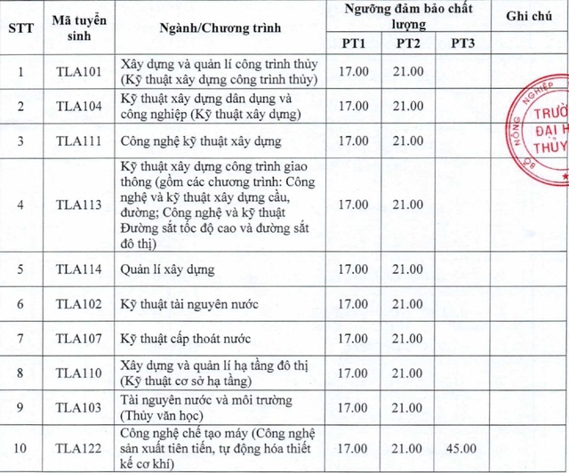 Điểm sàn các trường kỹ thuật - công nghệ cao thấp ra sao?- Ảnh 2. Điểm sàn các trường kỹ thuật - công nghệ cao thấp ra sao?- Ảnh 2.