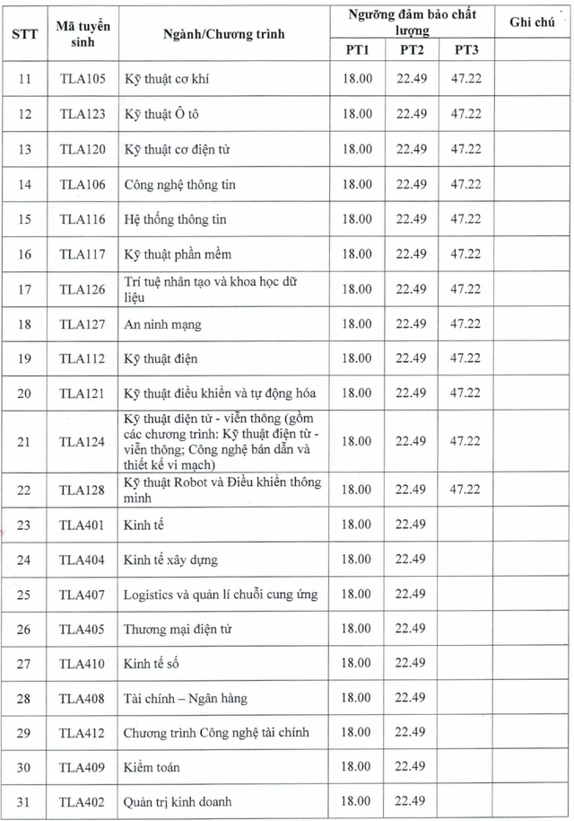 Điểm sàn các trường kỹ thuật - công nghệ cao thấp ra sao?- Ảnh 3. Điểm sàn các trường kỹ thuật - công nghệ cao thấp ra sao?- Ảnh 3.
