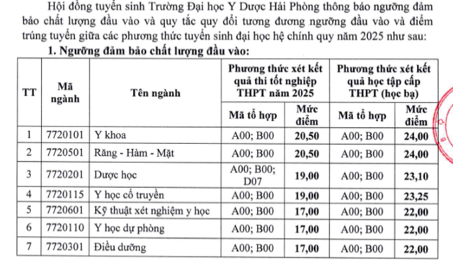 Điểm sàn khối ngành Y dược cao nhất tại Trường ĐH Y dược , ĐH Thái Nguyên - Ảnh 4. Điểm sàn khối ngành Y dược cao nhất tại Trường ĐH Y dược , ĐH Thái Nguyên - Ảnh 4.