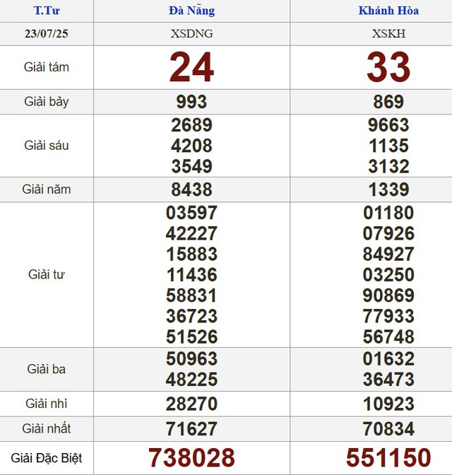 Kết quả xổ số hôm nay - KQXS - Xổ số trực tiếp thứ tư ngày 23.7.2025 - Ảnh 2.