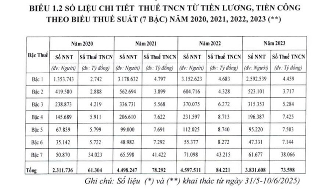 Mỗi năm có bao nhiêu người nộp thuế thu nhập 35 % tại việt nam? - Ảnh 1. Mỗi năm có bao nhiêu người nộp thuế thu nhập 35 % tại việt nam? - Ảnh 1.
