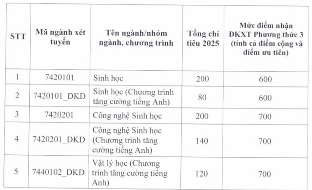Trường ĐH Khoa học tự nhiên TP.HCM điều chỉnh giảm điểm sàn nhiều ngành - Ảnh 2.