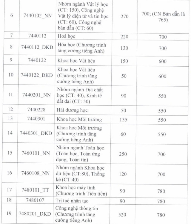 Trường ĐH Khoa học tự nhiên TP.HCM điều chỉnh giảm điểm sàn nhiều ngành - Ảnh 3.