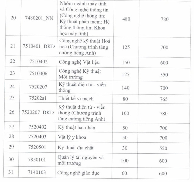Trường ĐH Khoa học tự nhiên TP.HCM điều chỉnh giảm điểm sàn nhiều ngành - Ảnh 4.