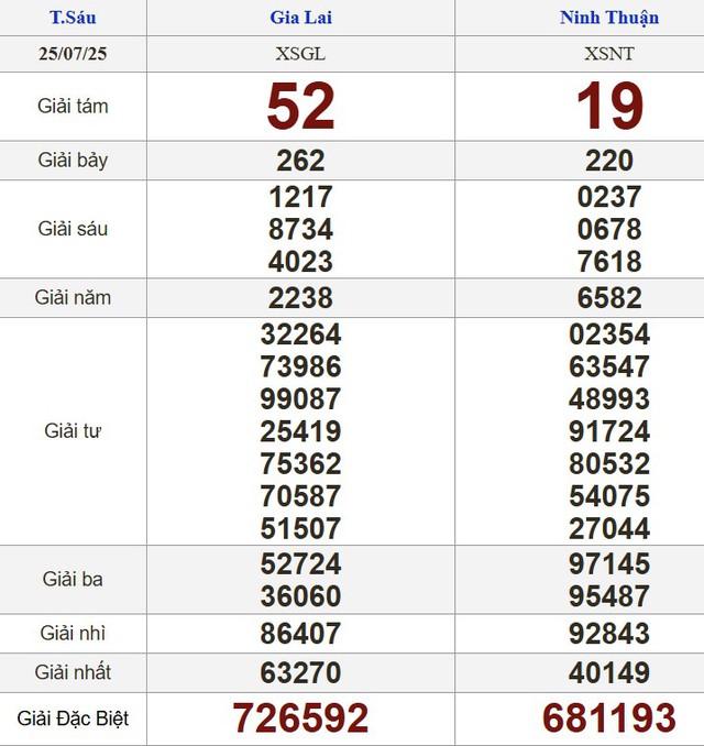 Kết quả xổ số hôm nay - KQXS - Xổ số trực tiếp thứ sáu ngày 25.7.2025 - Ảnh 2.