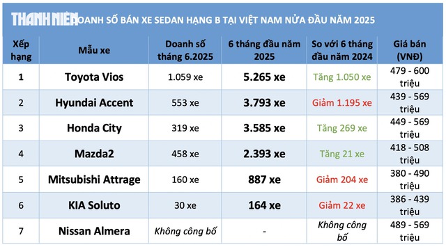 Sedan hạng B đua giảm giá, nhiều mẫu khởi điểm chỉ hơn 300 triệu đồng - Ảnh 4.