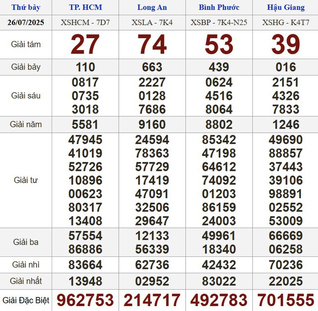 Kết quả xổ số hôm nay - KQXS - Xổ số trực tiếp thứ bảy ngày 26.7.2025 - Ảnh 1.