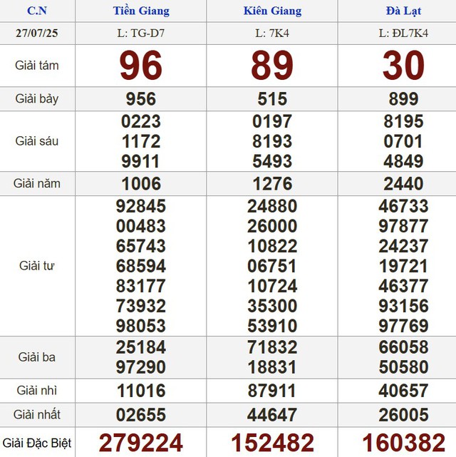 Kết quả xổ số hôm nay - KQXS - Xổ số trực tiếp chủ nhật ngày 27.7.2025 - Ảnh 1.