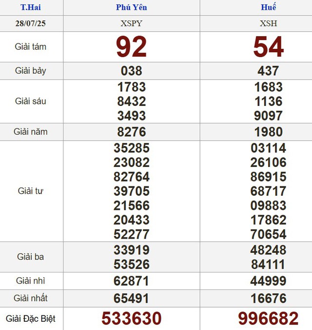Kết quả xổ số hôm nay - KQXS - Xổ số trực tiếp thứ hai ngày 28.7.2025 - Ảnh 2.