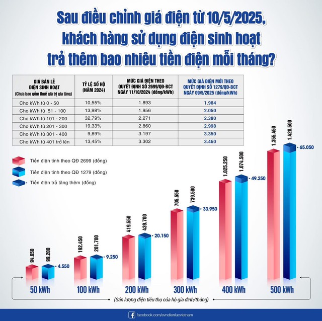 EVNHANOI lý giải nguyên nhân hóa đơn tiền điện tháng 6 tăng cao- Ảnh 2.