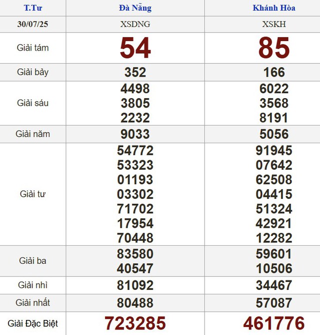 Kết quả xổ số h&ocirc;m nay - KQXS - Xổ số trực tiếp thứ tư ng&agrave;y 30.7.2025 - Ảnh 2.
