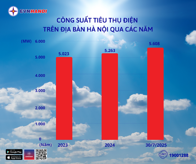 Tiêu thụ điện tăng kỷ lục, EVNHANOI cảnh báo khách hàng- Ảnh 1.