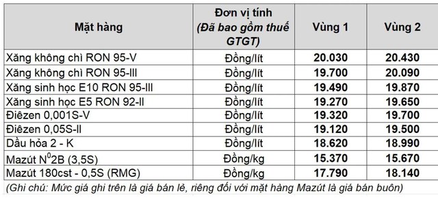 Giá xăng dầu hôm nay 1.8.2025: Thế giới và trong nước trái chiều- Ảnh 2.