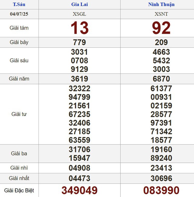 Kết quả xổ số hôm nay - KQXS - Xổ số trực tiếp thứ sáu ngày 4.7.2025 - Ảnh 2.