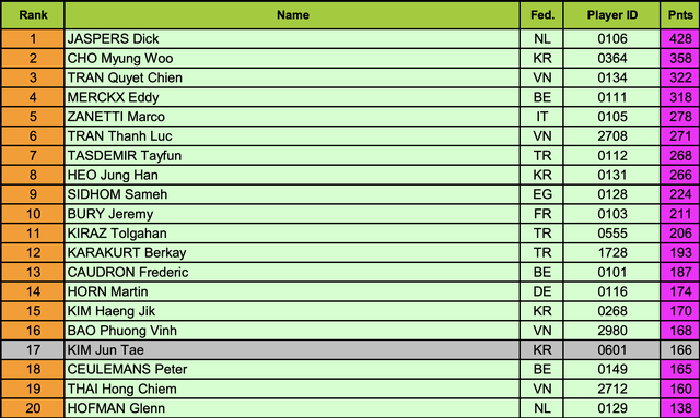 Billiards: Thiên tài Caudron vô địch ngoạn mục ở châu Âu, thiết lập kỷ lục - Ảnh 2.