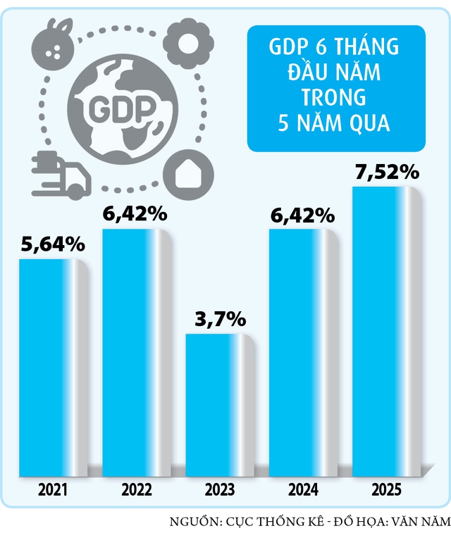 GDP tăng cao kỷ lục nhờ đâu?- Ảnh 5. GDP tăng cao kỷ lục nhờ đâu?- Ảnh 5.