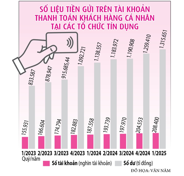 Vì sao tiền ùn ùn chảy vào ngân hàng?- Ảnh 2.
