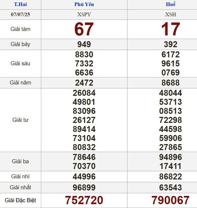 Kết quả xổ số hôm nay - KQXS - Xổ số trực tiếp thứ hai ngày 7.7.2025 - Ảnh 2.