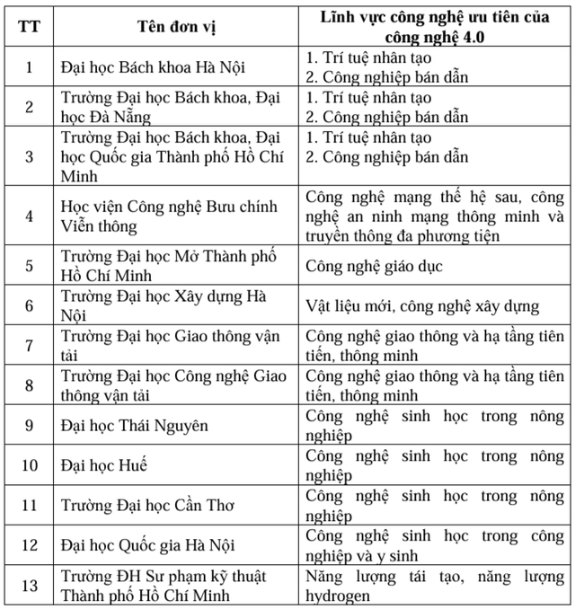 Đề xuất cấp học bổng toàn phần cho sinh viên tài năng ngành công nghệ then chốt - Ảnh 2.