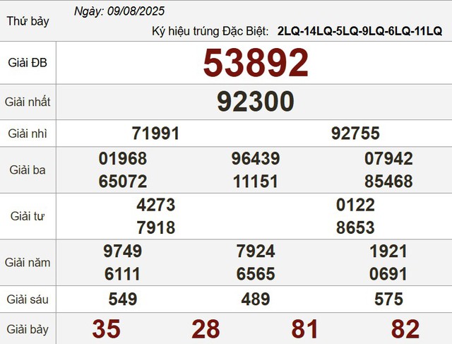 Kết quả xổ số miền Nam ngày 9 tháng 8 - KQXS trực tiếp thứ bảy - Ảnh 3.