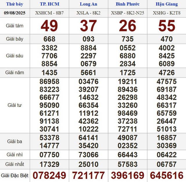 Kết quả xổ số miền Nam ngày 9 tháng 8 - KQXS trực tiếp thứ bảy - Ảnh 1.