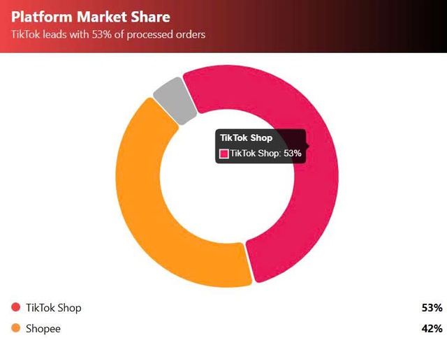 TikTok shop vượt mặt Shopee trong ngày siêu sale - Ảnh 2.