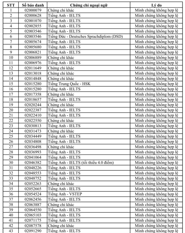 Trường ĐH Sư phạm kỹ thuật TP.HCM: Nhiều thí sinh có minh chứng IELTS không hợp lệ - Ảnh 2.