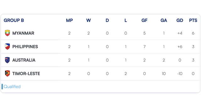 Lịch thi đấu AFF Cup nữ mới nhất: Myanmar đầu bảng vẫn có thể bị loại, tại sao?- Ảnh 1.