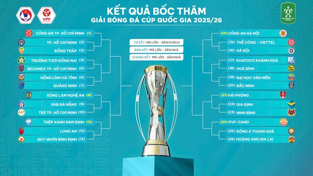 Hà Nội đấu Thể Công Viettel ở nhánh 'tử thần', HAGL gặp khó: Đội của Công Phượng thế nào?- Ảnh 1.