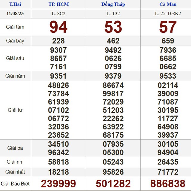 Kết quả xổ số miền Nam ngày 11 tháng 8 - KQXS trực tiếp thứ hai - Ảnh 1.