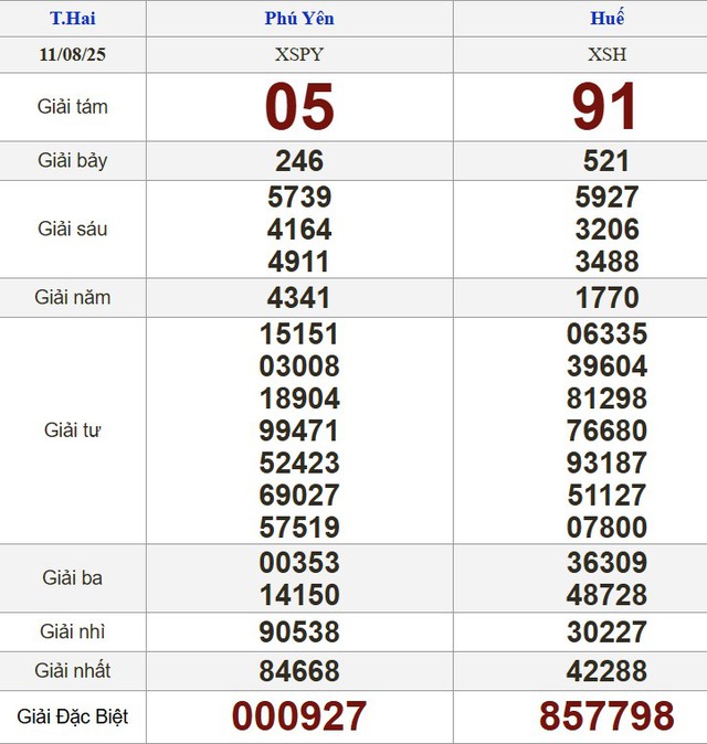 Kết quả xổ số miền Nam ngày 11 tháng 8 - KQXS trực tiếp thứ hai - Ảnh 2.