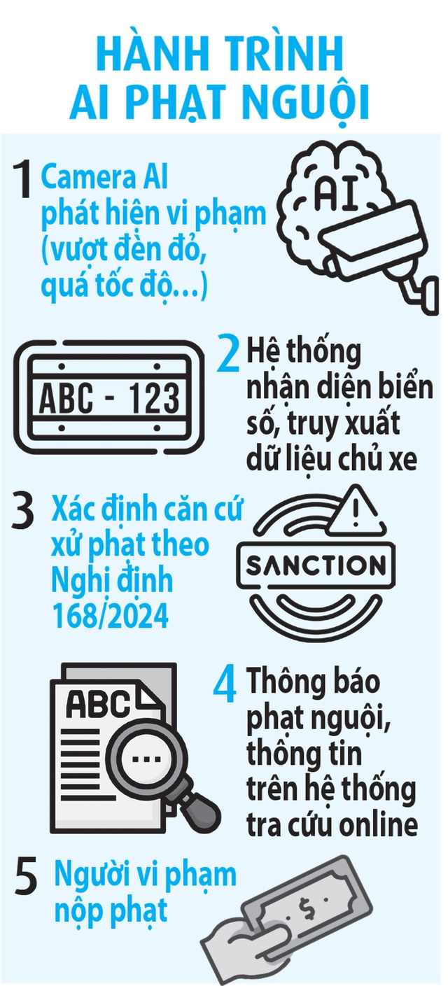 Phát hiện, xử phạt vi phạm giao thông bằng AI - Ảnh 3.