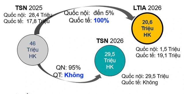 Có nên chuyển bay quốc tế từ Tân Sơn Nhất về Long Thành?- Ảnh 3. Có nên chuyển bay quốc tế từ Tân Sơn Nhất về Long Thành?- Ảnh 3.