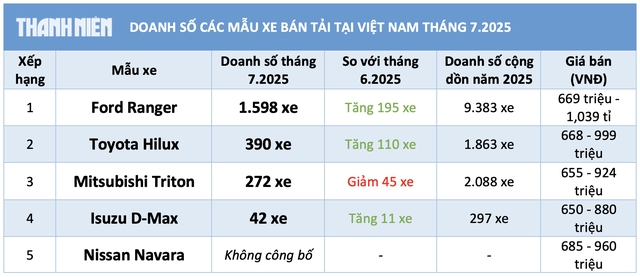 Xe bán tải hút khách, Ford Ranger bán chạy nhất Toyota Hilux vượt Mitsubishi Triton - Ảnh 3.