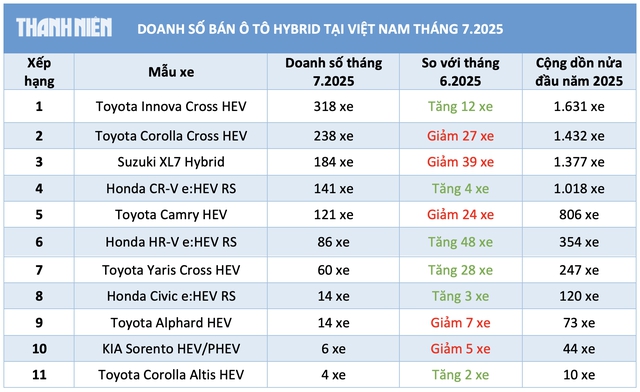 Người Việt tăng mua ô tô hybrid chuộng xe Nhật, Toyota bán chạy nhất - Ảnh 3.