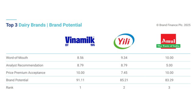 Brand Finance: Vinamilk vươn lên dẫn đầu thế giới về tiềm năng thương hiệu ngành sữa- Ảnh 2.