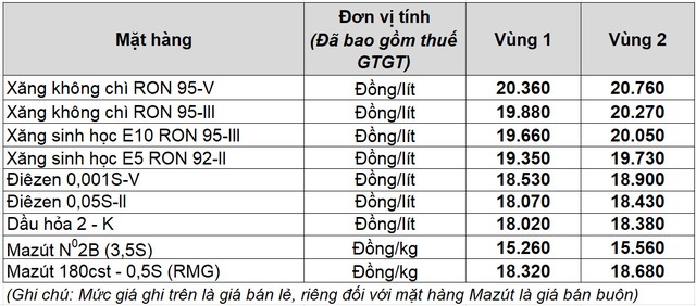 Gi&aacute; xăng dầu h&ocirc;m nay 18.8.2025: Giữ đ&agrave; giảm  - Ảnh 2.