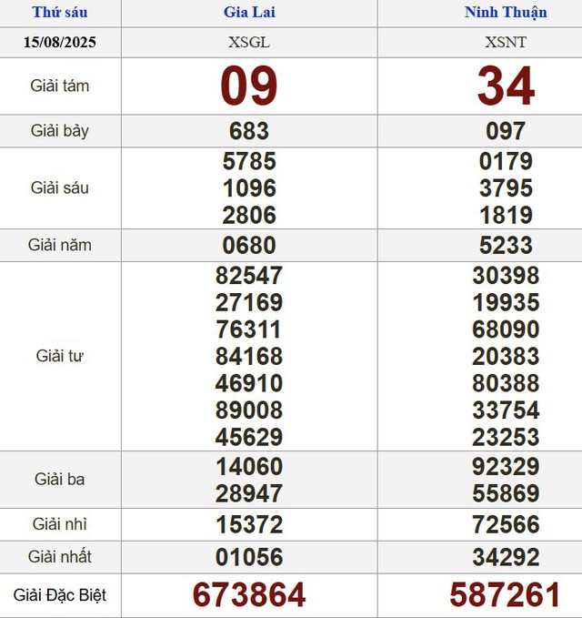 Kết quả xổ số miền Nam ngày 15 tháng 8 - KQXS trực tiếp thứ sáu - Ảnh 2.
