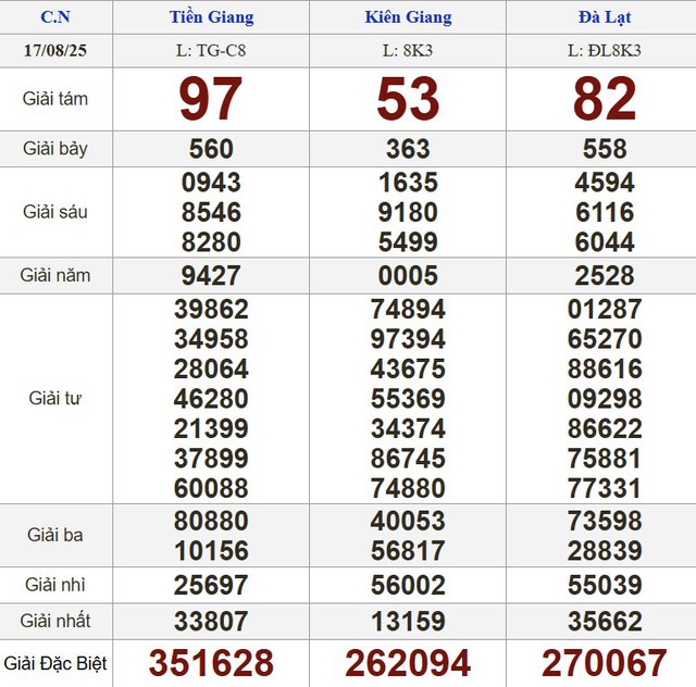 Kết quả xổ số miền Nam ngày 17 tháng 8 - KQXS trực tiếp chủ nhật - Ảnh 1.