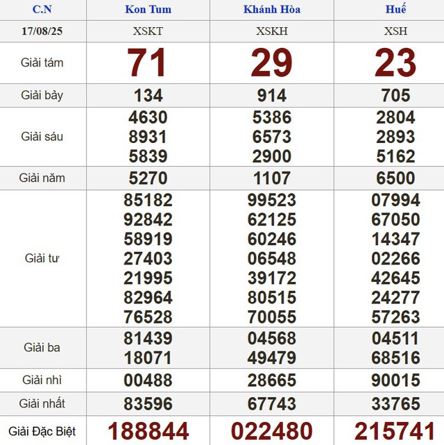 Kết quả xổ số miền Nam ngày 17 tháng 8 - KQXS trực tiếp chủ nhật - Ảnh 2.