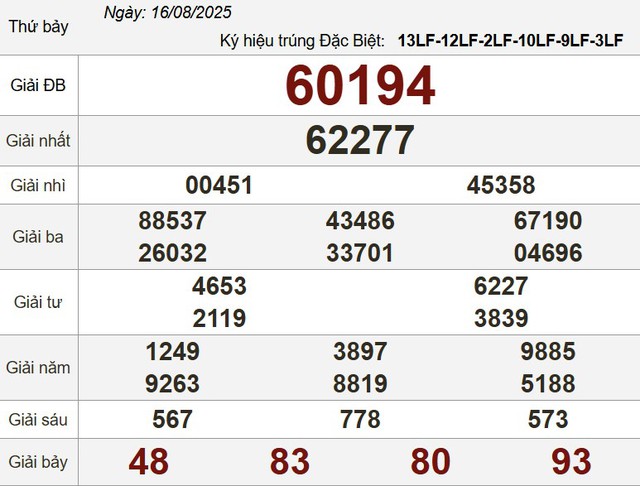 Kết quả xổ số miền Nam ngày 16 tháng 8 - KQXS trực tiếp thứ bảy - Ảnh 3.