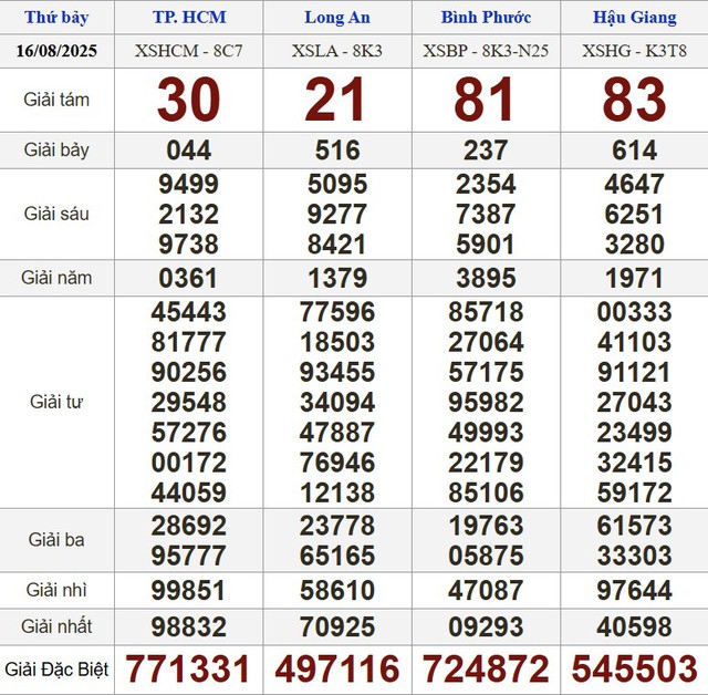 Kết quả xổ số miền Nam ngày 16 tháng 8 - KQXS trực tiếp thứ bảy - Ảnh 1.