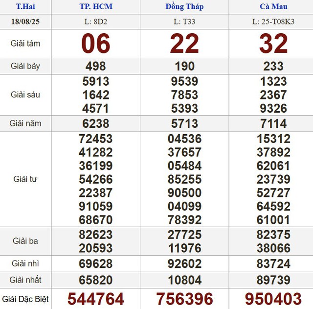 Kết quả xổ số miền Nam ng&agrave;y 18 th&aacute;ng 8 - KQXS trực tiếp thứ hai - Ảnh 1.