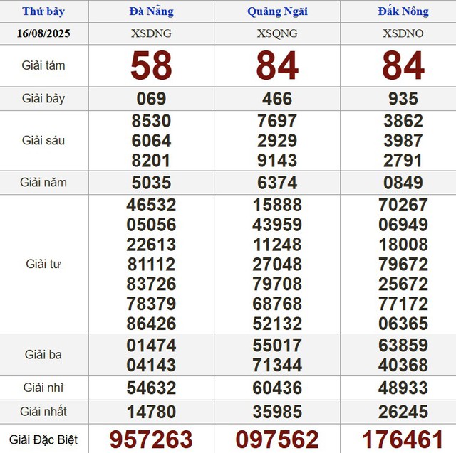 Kết quả xổ số miền Nam ngày 16 tháng 8 - KQXS trực tiếp thứ bảy - Ảnh 2.