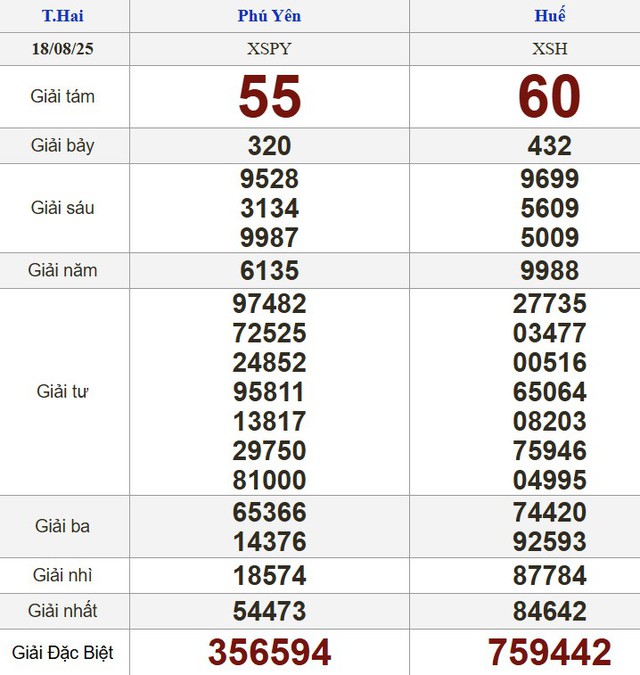 Kết quả xổ số miền Nam ng&agrave;y 18 th&aacute;ng 8 - KQXS trực tiếp thứ hai - Ảnh 2.