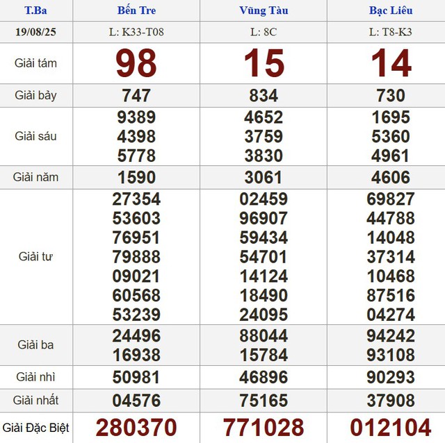Kết quả xổ số miền Nam ng&agrave;y 19 th&aacute;ng 8 - KQXS trực tiếp thứ ba - Ảnh 1.