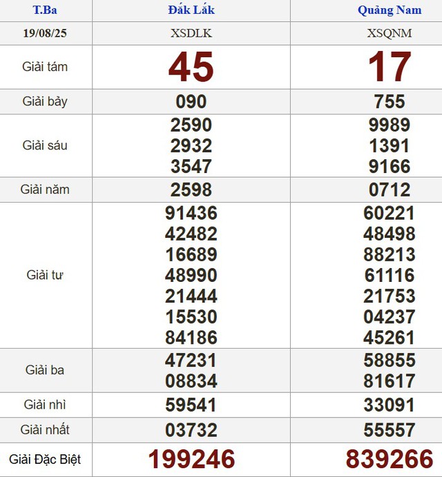 Kết quả xổ số miền Nam ng&agrave;y 19 th&aacute;ng 8 - KQXS trực tiếp thứ ba - Ảnh 2.